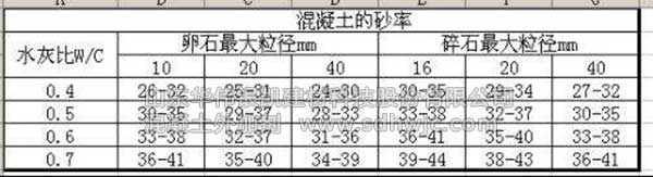 砂率到底是什么，又对混凝土有哪些影响？