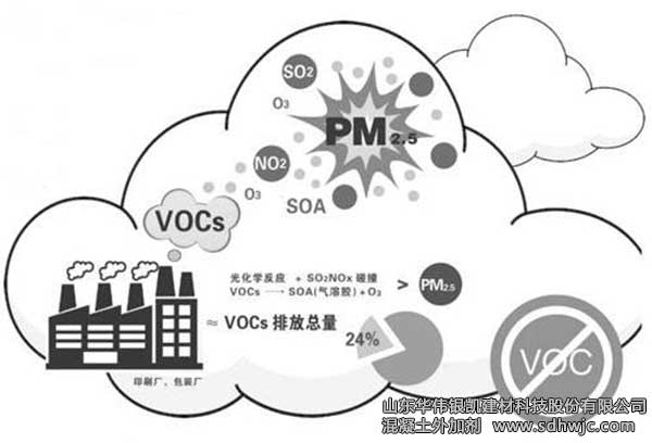 VOCs挥发性有机物污染