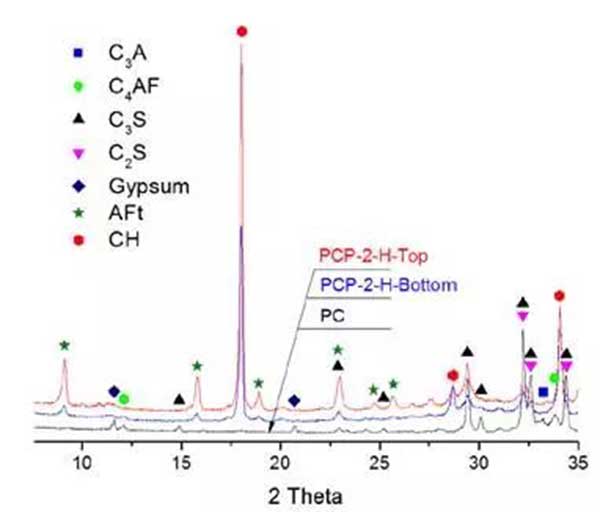 PCP-2的水化产物在水化28d后的XRD图谱