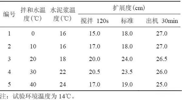 温度及搅拌时间对聚羧酸减水剂使用性能的影响