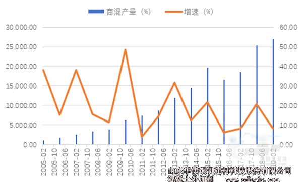 全国商混产量及增速