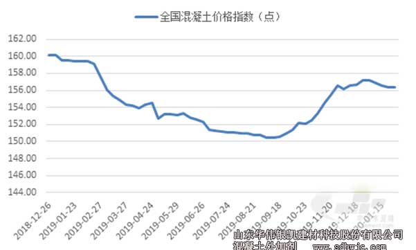 全国混凝土价格指数